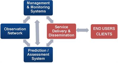 Synergies in Operational Oceanography: The Intrinsic Need for Sustained Ocean Observations